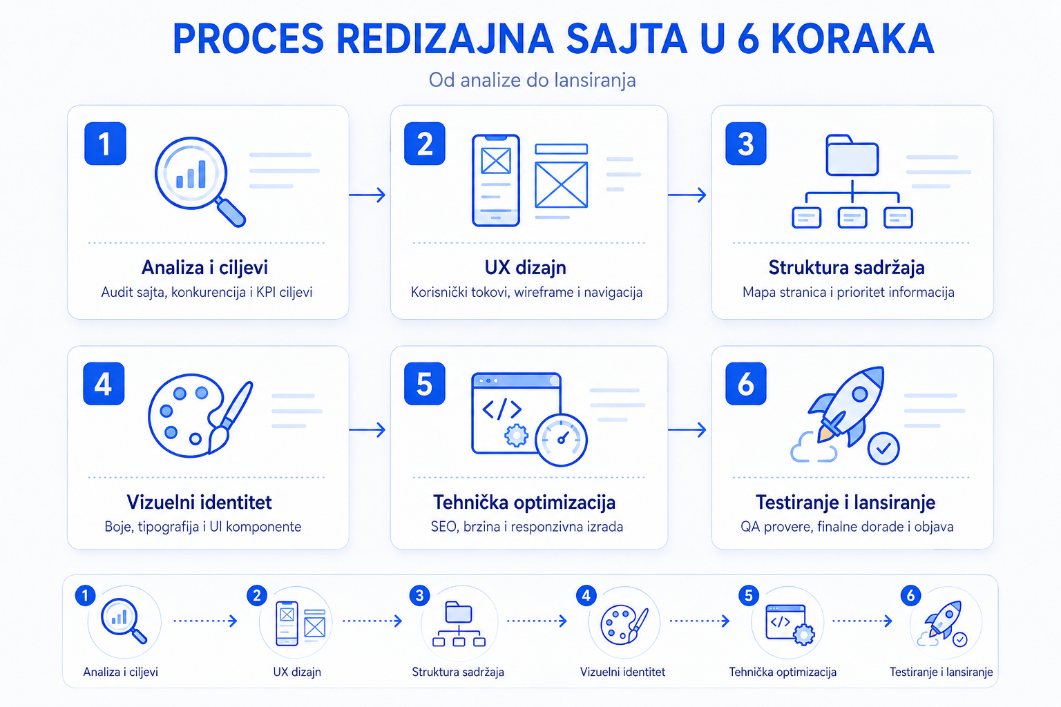 Proces redizajna sajta – Simple Look metodologija u 6 koraka
