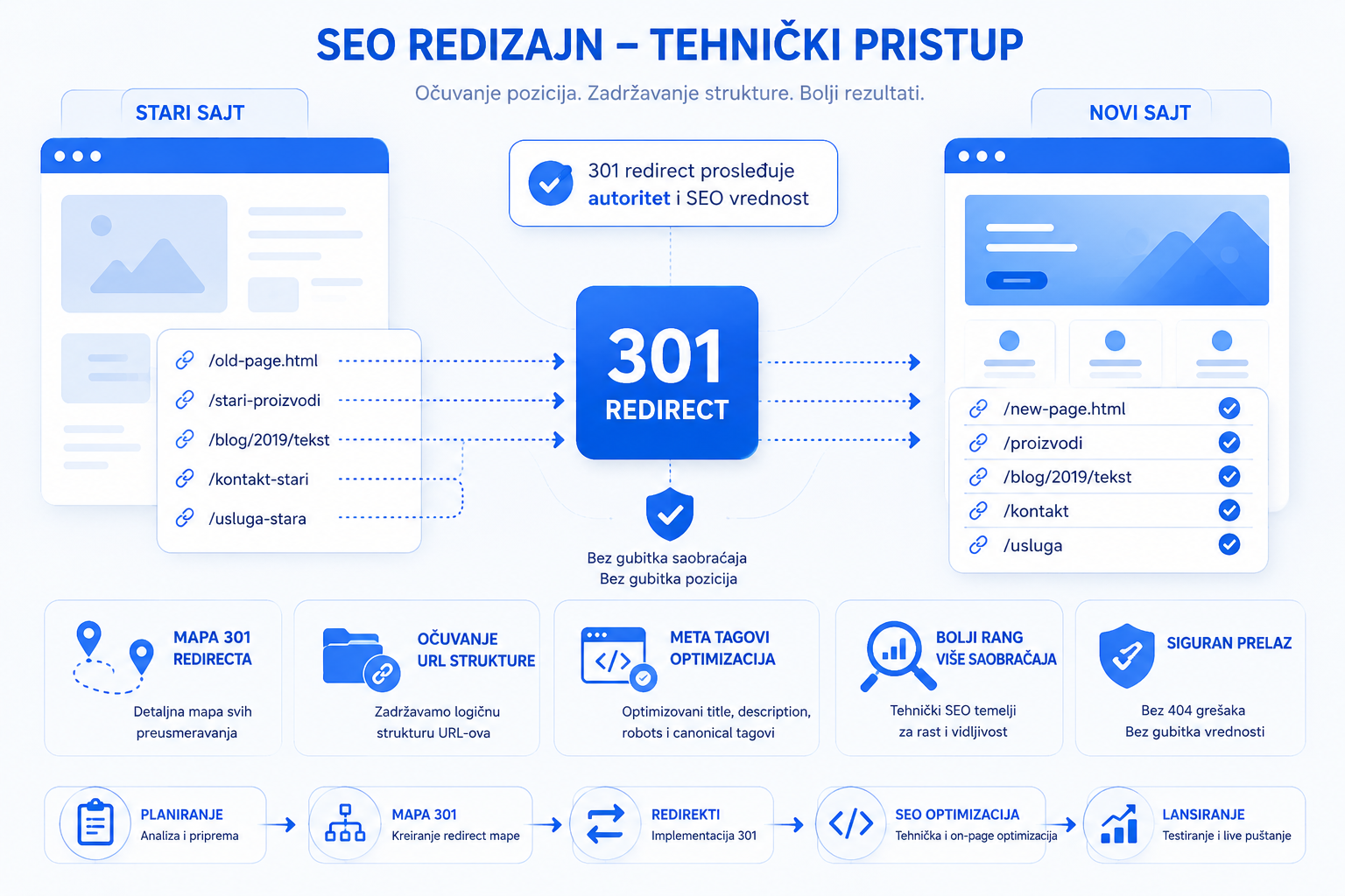 SEO redizajn – 301 redirect i očuvanje URL strukture